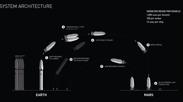 Graf pedstavy fungovn celho systmu ITS. Ze Zem by mla k Marsu odstartovat na nkolikrt s pomoc prvnho motorovho stupn, kter by na obnou drhu vynesl jak samotnou meziplanetrn lo, tak tak tankery nutn k jejmu naplnn. Lo by pak doletla k Marsu, kde by doplnila palivo a vydala se na cestu zpt. Vimnte si vpravo nahoe mal poznmky, kter vypotv, kolikrt by kter prostedek v rmci systmu ml bt za dobu sv ivotnosti vyuit: nosi 1000krt(!!), tanker 100krt, lo k Marsu 12krt.