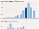 Vývoj potu nových migrant v ecku v roce 2015
