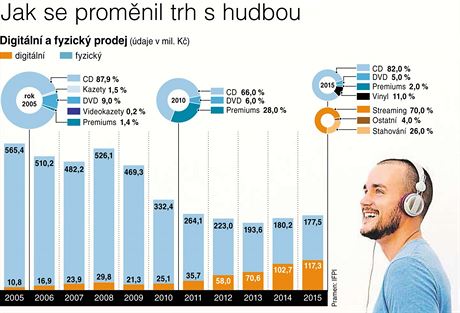 Jak se promnil trh s hudbou