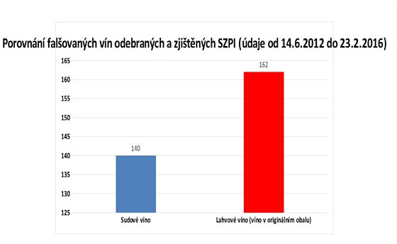 Pomr falovanch vn v lahvch a v sudech.