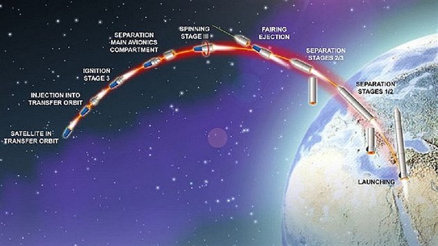 Letové fáze kosmické třístupňové rakety Šavit