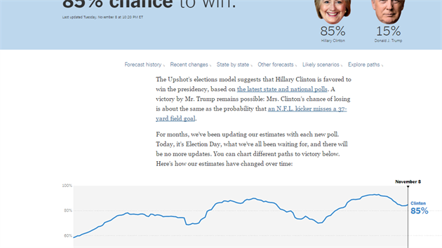 Model New York Times předpovídal 85% šanci vítězství Clintonové.