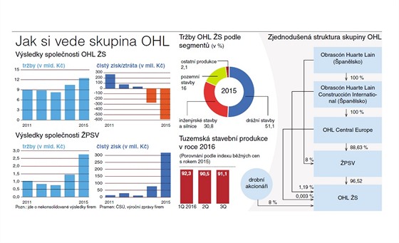 Jak si vede spolenost OHL.