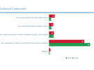 ZKUENOST S EXEKUCEMI. Zhruba 13 % ze vech respondent se samo i v rodin...
