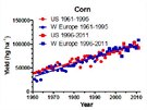 Porovnání výnosu kukuice v Evrop a USA bhem posledních 50 let ve studii...