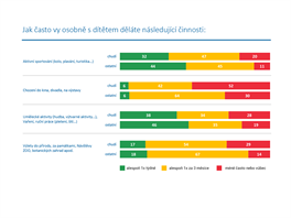 Dti z chudch rodin jsou naopak astji na denn bzi zapojeny do aktivit...