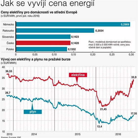 Jak se vyvj cena energi.