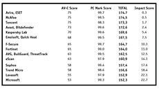 Tabulka výsledků výkonnostní testů antivirů s ohledem na jejich náročnost na...