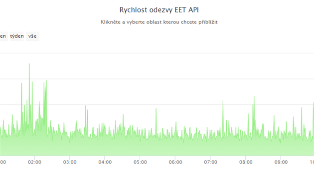 Rychlost odezvy EET. Jak evidence treb funguje, mete sledovat i vy na webu...