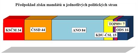 Volebn model v prosinci 2016 pepoten na mandty