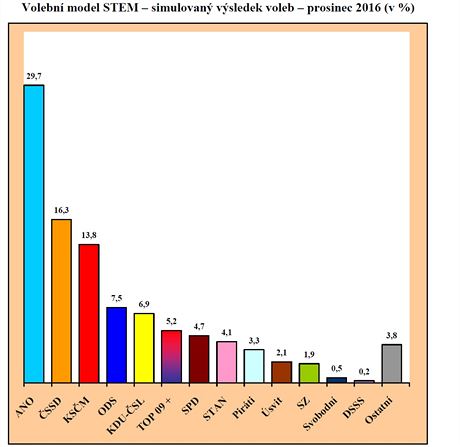 Volebn model v prosinci 2016