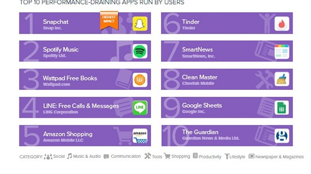 ebek uivatelsky spoutnch androidch aplikac s nejvraznjm dopadem na vkon smartphonu