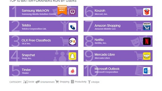 ebek uivatelsky spoutnch androidch aplikac s nejvraznjm dopadem na vdr baterie