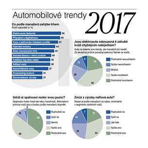 Automobilové trendy 2017