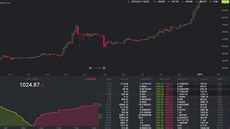 Graf vývoje kurzu kryptomny Bitcoin vi dolaru v roce 2016