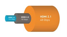 Srovnání datové propustnosti jednotlivých HDMI standard.