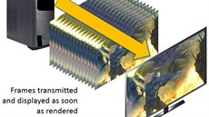 Nov HDMI 2.1 zvldne v hernm mdu pracovat s variabiln obnovovac frekvenc (variable refresh rate).