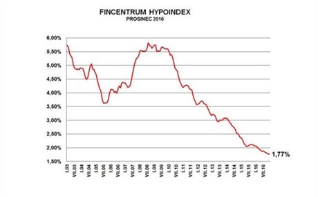 Prmrn rokov sazba hypotk zstala v prosinci 2016 stejn jako v listopadu,...
