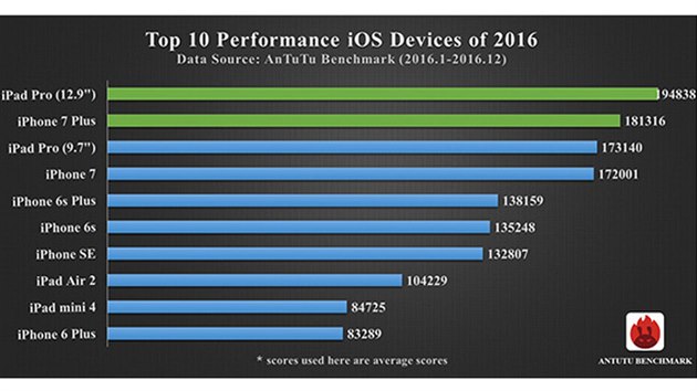 Nejvkonnj pstroje s iOS roku 2016 podle AnTuTu