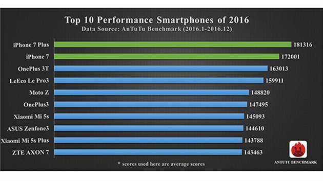 Nejvkonnj smartphony roku 2016 podle AnTuTu