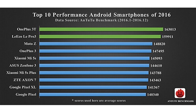 Nejvkonnj smartphony s Androidem roku 2016 podle AnTuTu