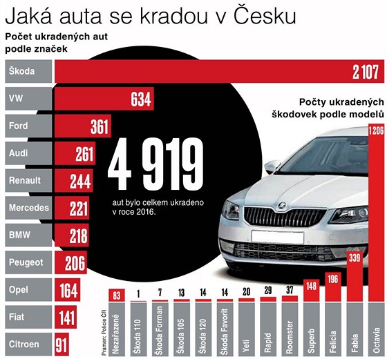 K nejvíce kradeným značkám aut patří Škoda.