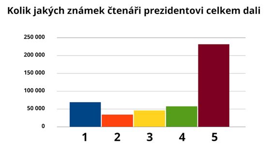 Kolik jakch znmek teni prezidentovi celkem dali