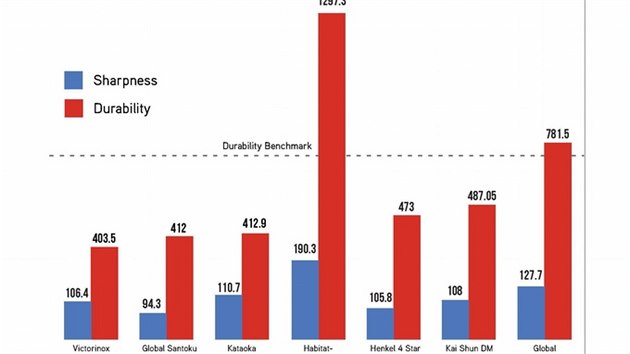 Zkouky ostrosti a trvanlivosti ve srovnn se svtovmi znakami