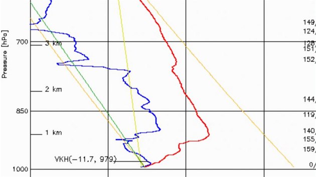 Z prbhu teploty s vkou (erven ra) vyplv, e pi zemi bylo nameno -10,6 C a e do vky cca 1000 m n. moem teplota stoup a k +6 C. Studen vzduch je t잚 ne tepl, a tud neme stoupat a nedochz k vertiklnmu promchvn (22. ledna 2017).