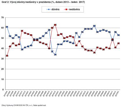 Vvoj dvry/nedvry v prezidenta 2013/04 - 2017/01 v procentech (3. nora...