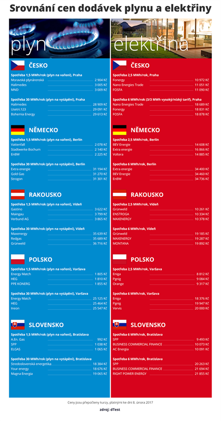 Srovnn cen dodvek plynu a elektiny
