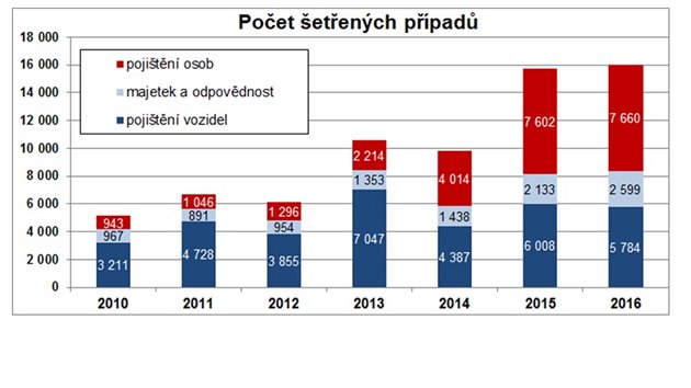 Pojistn podvody v roce 2016: Statistika roku 2016 potvrdila, e nejvt poet pojistnch podvod se msto pojitn vozidel odhaluje u pojitn osob, kde bylo v roce 2016 provovno celkem 7 660 podezelch pojistnch udlost. U pojitn vozidel to bylo 5 784 pojistnch udlost a 2 599 pojistnch udlost se provovalo u pojitn majetku a odpovdnosti.