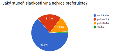 Jak stupe sladkosti preferujete.