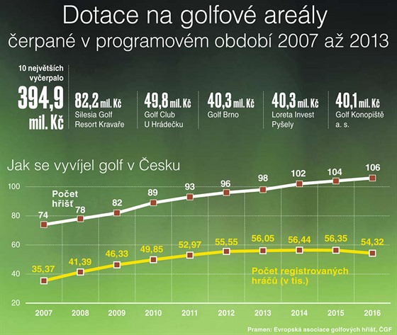 Dotace na golfové areály čerpané v programovém období 2007 až 2013