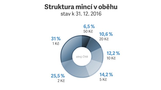 Struktura minc v obhu