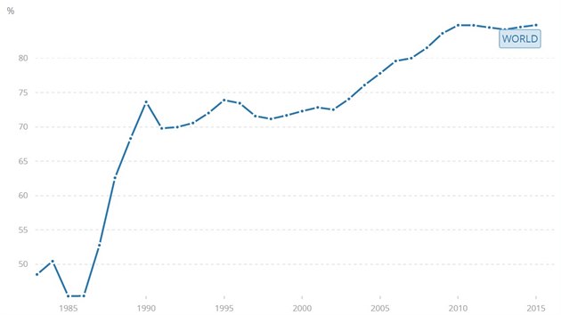 Pod�l jednolet�ch d�t� o�kovan�ch proti spalni�k�m mezi lety 1983 a 2015