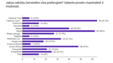 Jaké odrdy preferujete