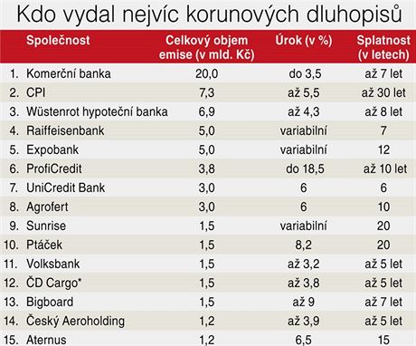 Kdo vydal nejvc korunovch dluhopis a kolik korunovch dluhopis se vydalo