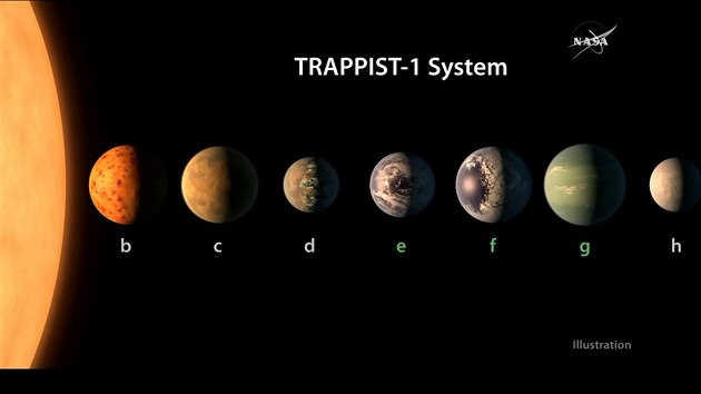 Solární systém TRAPPIST-1 obsahuje hned sedm planet podobné  velikosti jako Země.