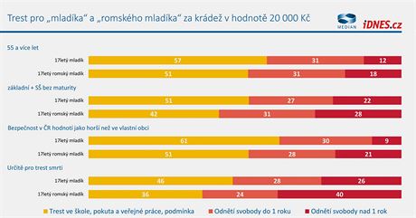 Vnmn bezpenosti a kriminalita v przkumu spolenosti Median pro iDNES.cz