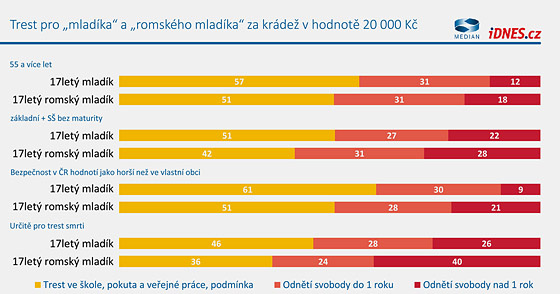 Vnmn bezpenosti a kriminalita v przkumu spolenosti Median pro iDNES.cz