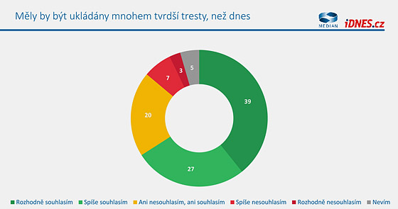 Vnmn bezpenosti a kriminalita v przkumu spolenosti Median pro iDNES.cz