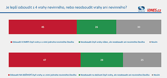 Vnmn bezpenosti a kriminalita v przkumu spolenosti Median pro iDNES.cz