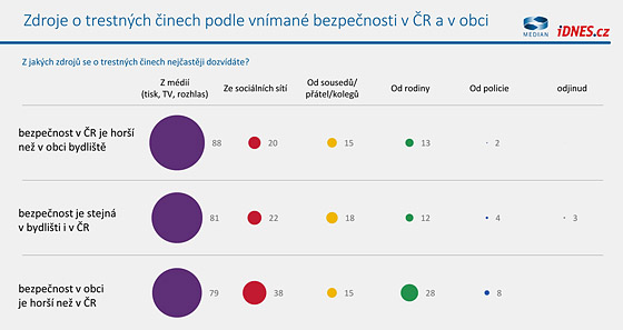 Vnmn bezpenosti a kriminalita v przkumu spolenosti Median pro iDNES.cz