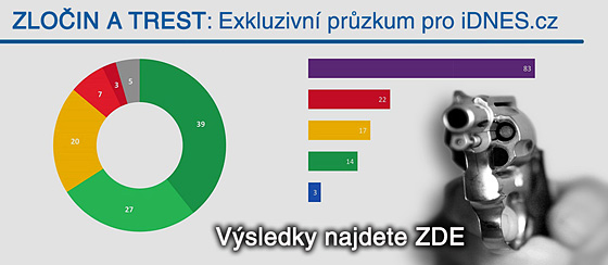 ZLOČIN A TREST: Exkluzivní průzkum pro iDNES.cz