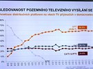 Graf sledovanosti jednotlivých platforem pro íení televizního vysílání podle...
