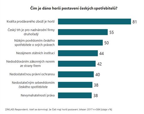 m je dno hor postaven eskch spotebitel?