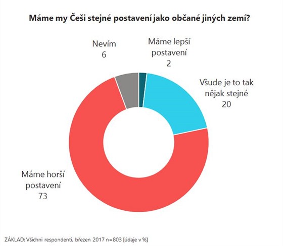 Odpovdalo 803 respondent (daje v %).