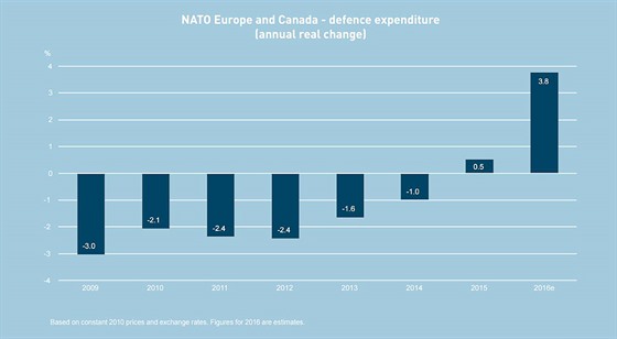 Roní vývoj rstu výdaj na obranu evropských zemí NATO a Kanady v procentech