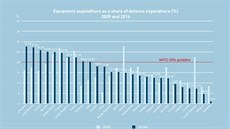 Výdaje na modernizaci vybavení zemí NATO vyjádené v procentech vzhledem k...